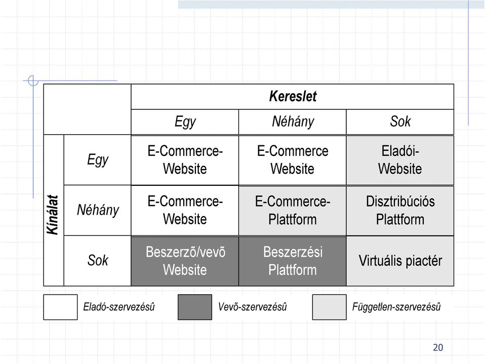 Plattform Disztribúciós Plattform Sok Beszerzõ/vevõ Website Beszerzési