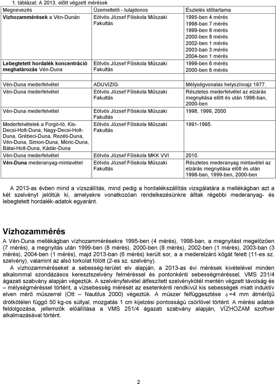 2000-ben 8 mérés 2002-ben 1 mérés 2003-ban 3 mérés 2004-ben 1 mérés Lebegtetett hordalék koncentráció meghatározás Vén-Duna Eötvös József Főiskola Műszaki Fakultás 1999-ben 6 mérés 2000-ben 6 mérés