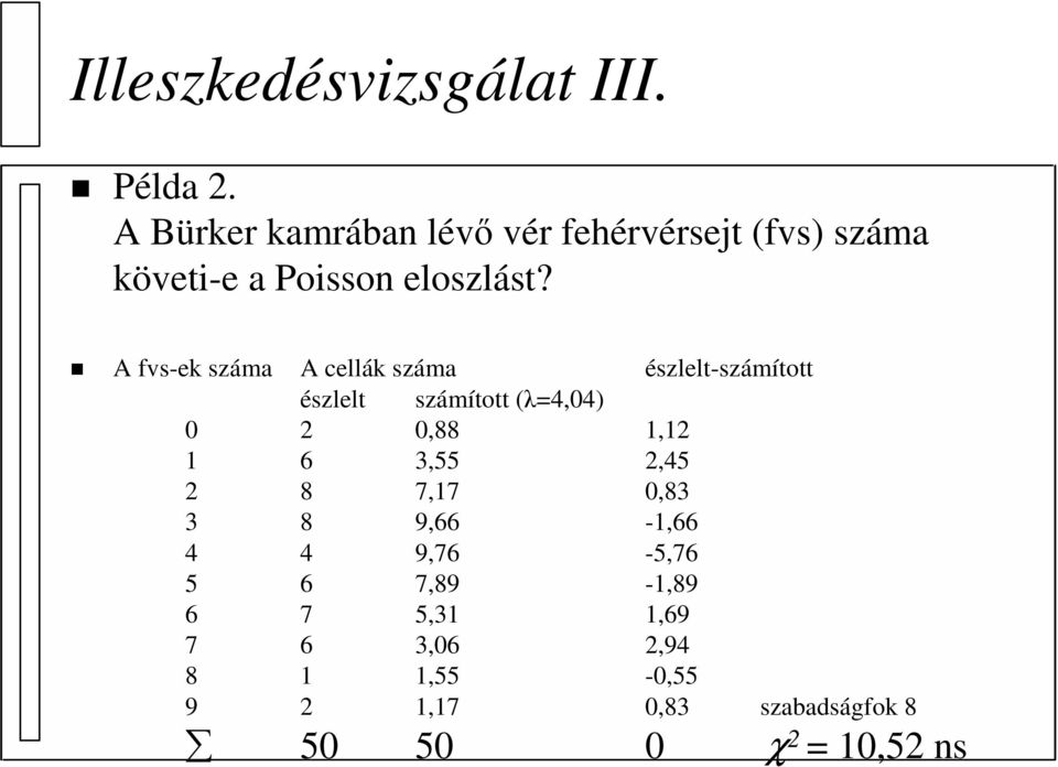 A fvs-ek száma A cellák száma észlelt-számított észlelt számított (λ=4,04) 0 2 0,88 1,12 1 6