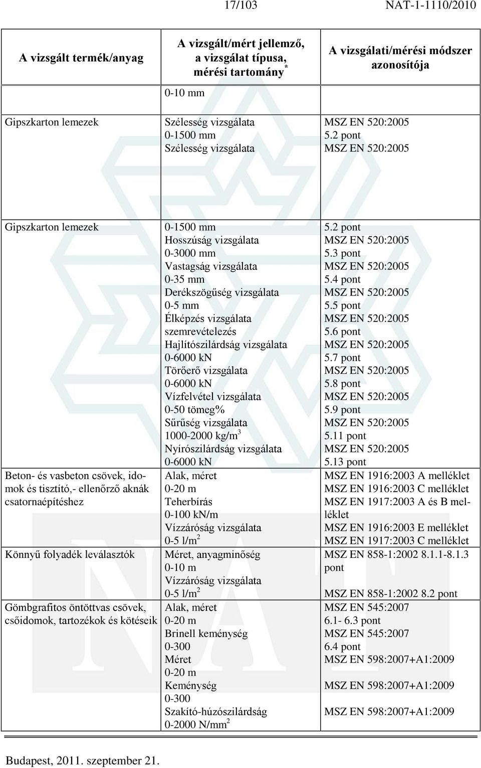 tartozékok és kötéseik 0-1500 mm Hosszúság vizsgálata 0-3000 mm Vastagság vizsgálata 0-35 mm Derékszögûség vizsgálata 0-5 mm Élképzés vizsgálata szemrevételezés Hajlítószilárdság vizsgálata 0-6000 kn