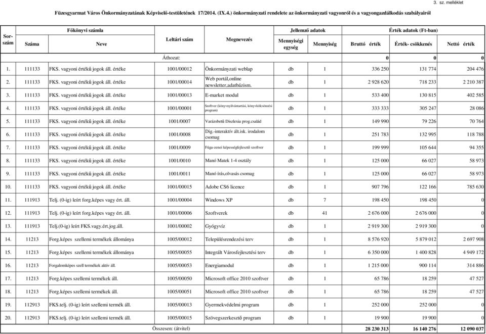 111133 FKS. vagyoni értékű jogok áll. értéke 1001/0007 Varázsbetű Diszlexia prog.család db 1 149 990 79 226 70 764 6. 111133 FKS. vagyoni értékű jogok áll. értéke 1001/0008 Dig.-interaktív ált.isk.