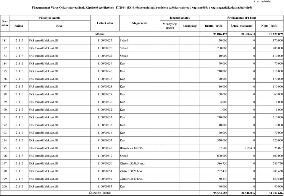 121113 FKS termőföldek akt.áll. 1100/00638 Kert 170 000 0 170 000 187. 121113 FKS termőföldek akt.áll. 1100/00628 Kert 110 000 0 110 000 188. 121113 FKS termőföldek akt.áll. 1100/00629 Kert 60 000 0 60 000 189.