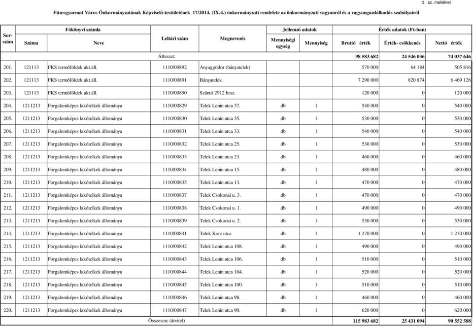 1211213 Forgalomképes lakótelkek állománya 1110/00830 Telek Lenin utca 35. db 1 530 000 0 530 000 206. 1211213 Forgalomképes lakótelkek állománya 1110/00831 Telek Lenin utca 33.