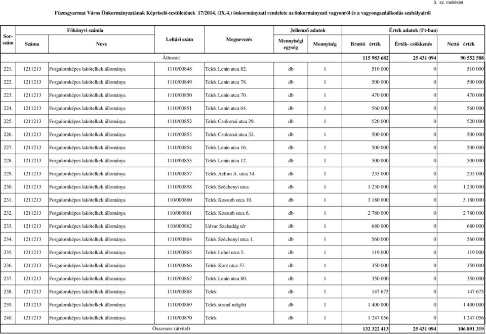 db 1 470 000 0 470 000 224. 1211213 Forgalomképes lakótelkek állománya 1110/00851 Telek Lenin utca 64. db 1 560 000 0 560 000 225.