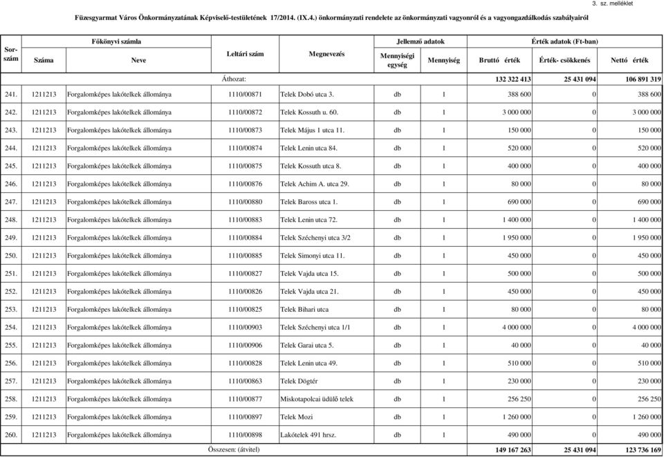 db 1 150 000 0 150 000 244. 1211213 Forgalomképes lakótelkek állománya 1110/00874 Telek Lenin utca 84. db 1 520 000 0 520 000 245.