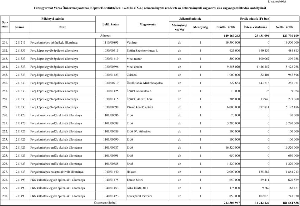 képes egyéb épületek állománya 1030/01419 Mozi raktár db 1 500 000 100 062 399 938 264. 1211333 Forg.képes egyéb épületek állománya 1030/00696 Mozi épület db 1 9 855 020 4 426 252 5 428 768 265.