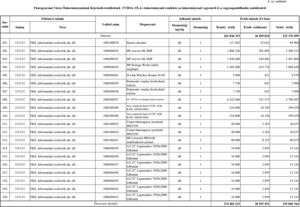 131113 FKS. informatiaki eszközök akt. áll. 1090/00454 HP Storage Works külső meghajtó db 1 1 495 806 415 178 1 080 628 305. 131113 FKS. informatiaki eszközök akt. áll. 1090/00461 D-Link Wireless Router N150 db 1 5 000 421 4 579 306.