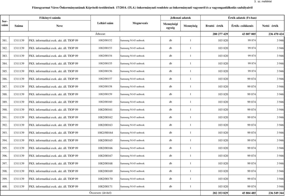 1311139 FKS. informatikai eszk. akt. áll. TIOP 09 1082/00155 Samsung N145 netbook db 1 103 820 99 874 3 946 385. 1311139 FKS. informatikai eszk. akt. áll. TIOP 09 1082/00156 Samsung N145 netbook db 1 103 820 99 874 3 946 386.