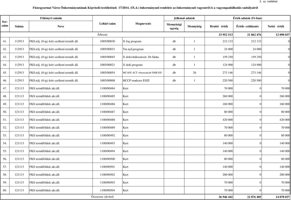 112913 FKS.telj. (0-ig) leírt szellemi termék áll. 1005/00054 MCAFE ACT vírusscancab SMB ED db 26 273 146 273 146 0 46. 112913 FKS.telj. (0-ig) leírt szellemi termék áll. 1005/00008 HCCP rendszer ESZI db 1 220 500 220 500 0 47.