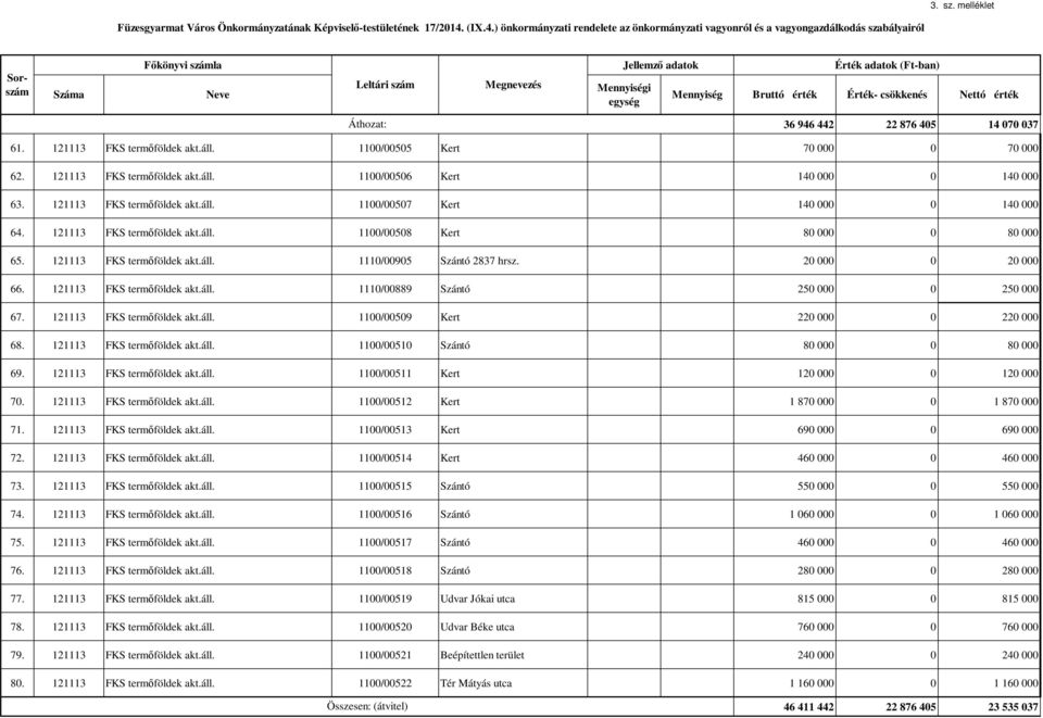 20 000 0 20 000 66. 121113 FKS termőföldek akt.áll. 1110/00889 Szántó 250 000 0 250 000 67. 121113 FKS termőföldek akt.áll. 1100/00509 Kert 220 000 0 220 000 68. 121113 FKS termőföldek akt.áll. 1100/00510 Szántó 80 000 0 80 000 69.