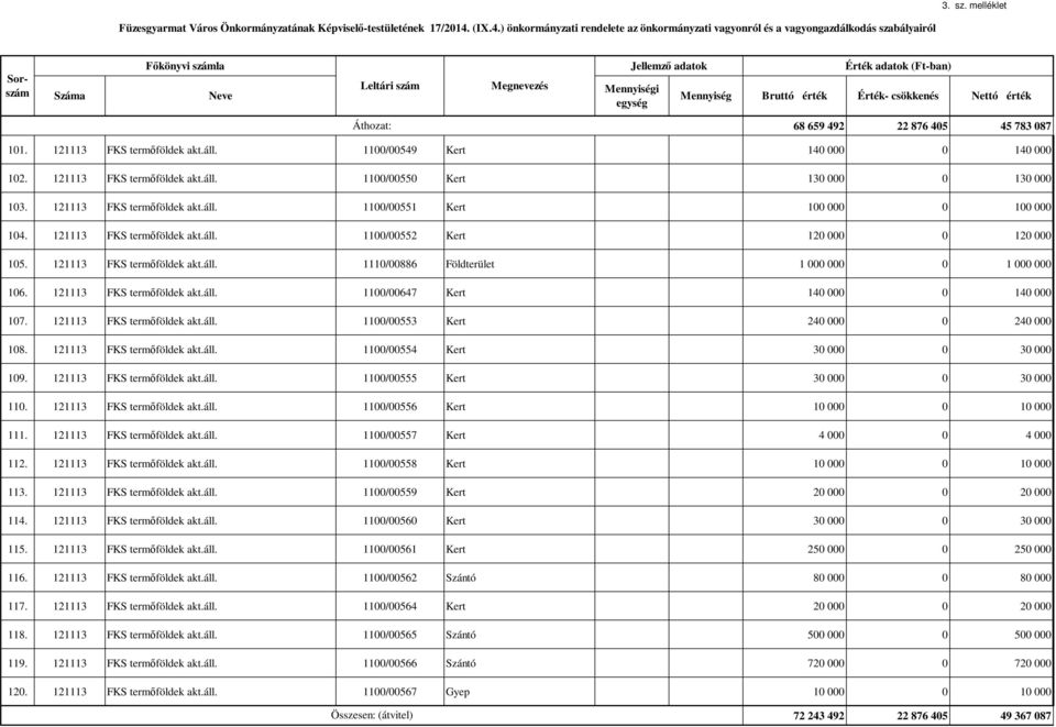 121113 FKS termőföldek akt.áll. 1100/00647 Kert 140 000 0 140 000 107. 121113 FKS termőföldek akt.áll. 1100/00553 Kert 240 000 0 240 000 108. 121113 FKS termőföldek akt.áll. 1100/00554 Kert 30 000 0 30 000 109.