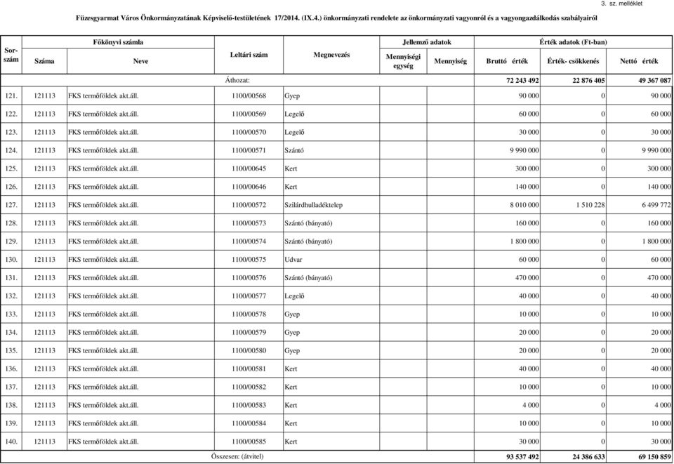 121113 FKS termőföldek akt.áll. 1100/00646 Kert 140 000 0 140 000 127. 121113 FKS termőföldek akt.áll. 1100/00572 Szilárdhulladéktelep 8 010 000 1 510 228 6 499 772 128. 121113 FKS termőföldek akt.áll. 1100/00573 Szántó (bányató) 160 000 0 160 000 129.