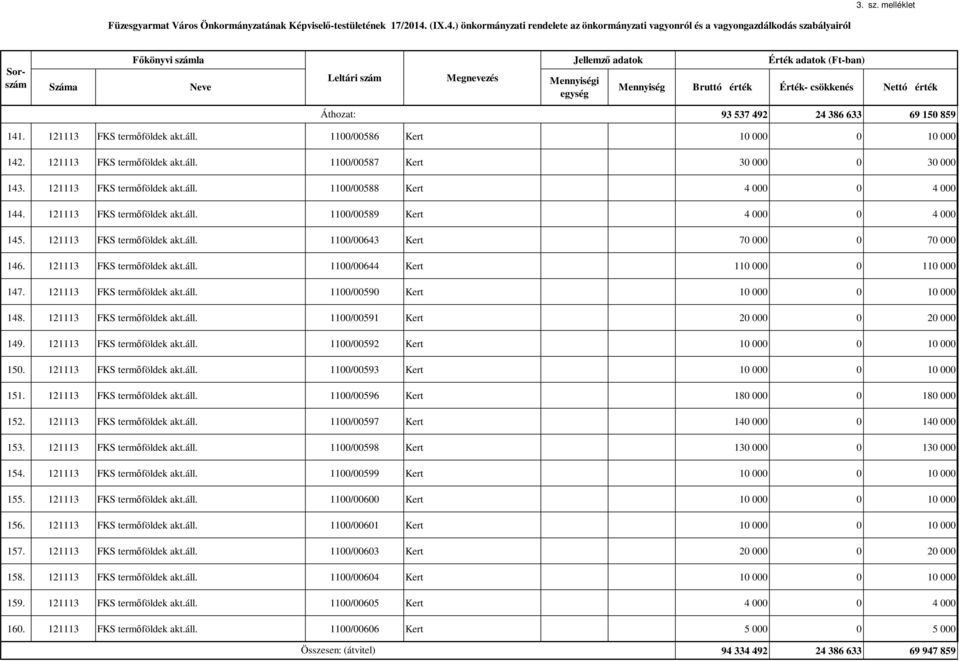 121113 FKS termőföldek akt.áll. 1100/00644 Kert 110 000 0 110 000 147. 121113 FKS termőföldek akt.áll. 1100/00590 Kert 10 000 0 10 000 148. 121113 FKS termőföldek akt.áll. 1100/00591 Kert 20 000 0 20 000 149.