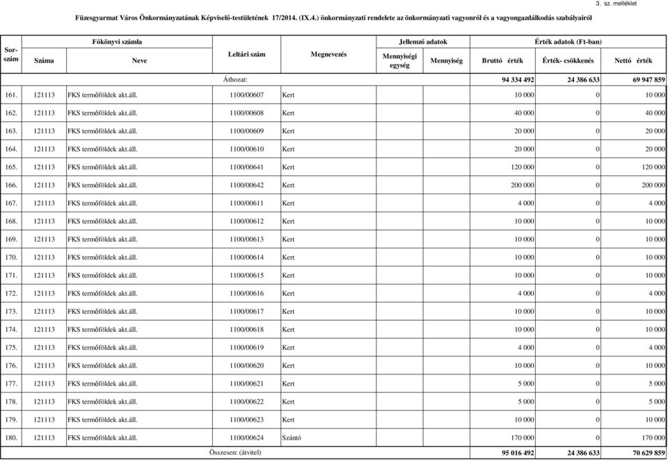 121113 FKS termőföldek akt.áll. 1100/00642 Kert 200 000 0 200 000 167. 121113 FKS termőföldek akt.áll. 1100/00611 Kert 4 000 0 4 000 168. 121113 FKS termőföldek akt.áll. 1100/00612 Kert 10 000 0 10 000 169.