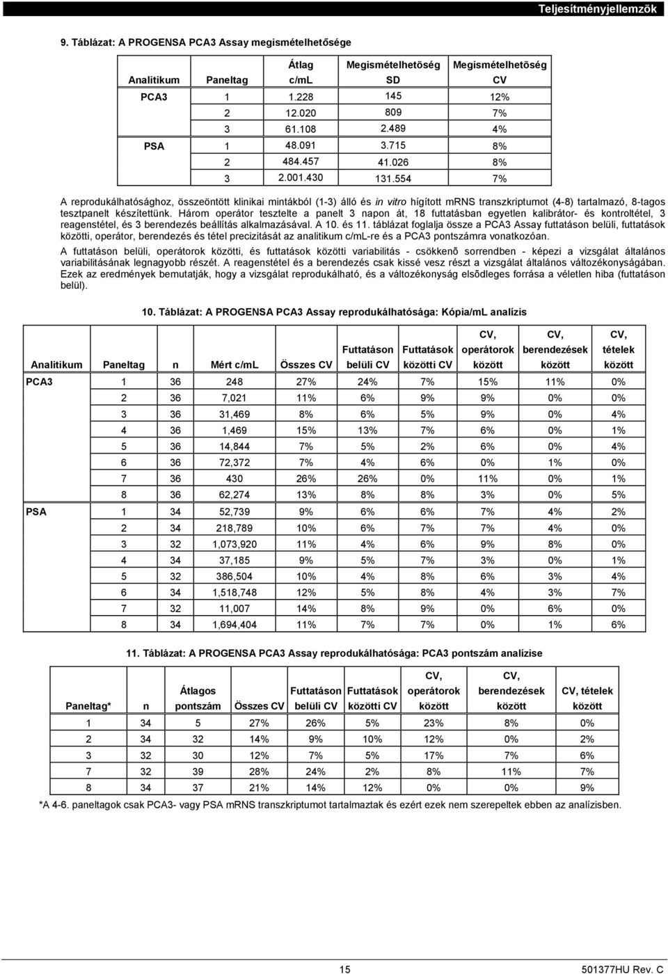 554 7% A reprodukálhatósághoz, összeöntött klinikai mintákból (1-3) álló és in vitro hígított mrns transzkriptumot (4-8) tartalmazó, 8-tagos tesztpanelt készítettünk.