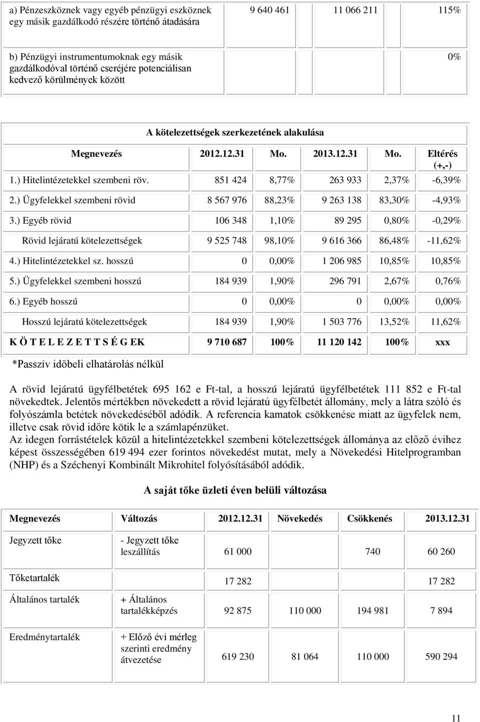 851 424 8,77% 263 933 2,37% -6,39% 2.) Ügyfelekkel szembeni rövid 8 567 976 88,23% 9 263 138 83,30% -4,93% 3.