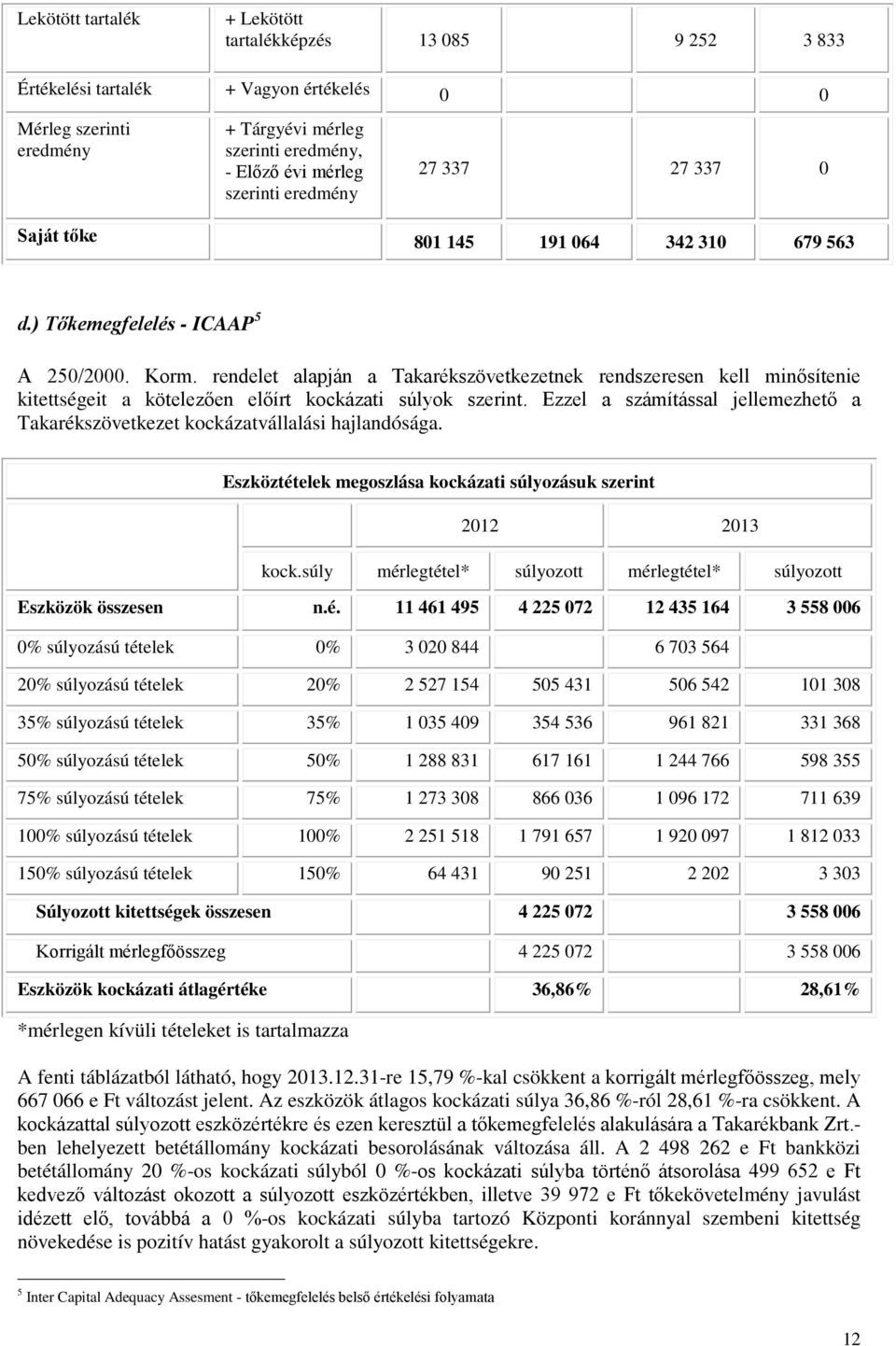 rendelet alapján a Takarékszövetkezetnek rendszeresen kell minősítenie kitettségeit a kötelezően előírt kockázati súlyok szerint.