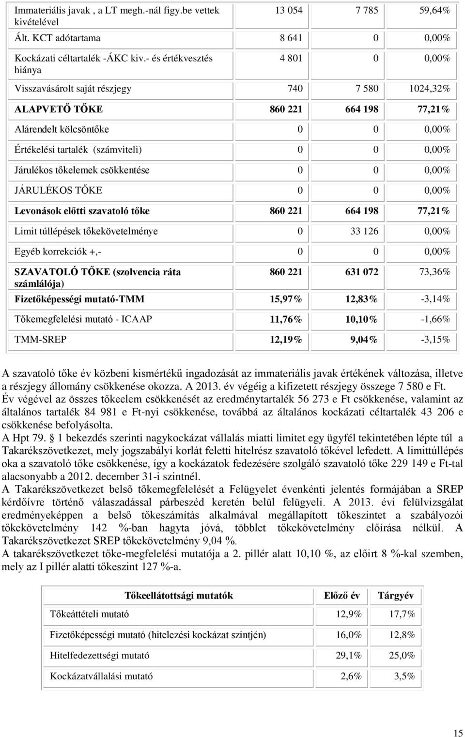 0,00% Járulékos tőkelemek csökkentése 0 0 0,00% JÁRULÉKOS TŐKE 0 0 0,00% Levonások előtti szavatoló tőke 860 221 664 198 77,21% Limit túllépések tőkekövetelménye 0 33 126 0,00% Egyéb korrekciók +,- 0