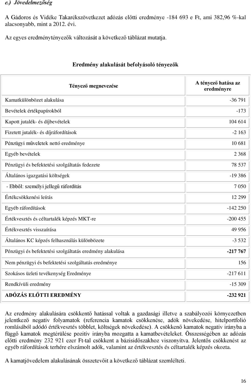 Eredmény alakulását befolyásoló tényezők Tényező megnevezése A tényező hatása az eredményre Kamatkülönbözet alakulása -36 791 Bevételek értékpapírokból -173 Kapott jutalék- és díjbevételek 104 614