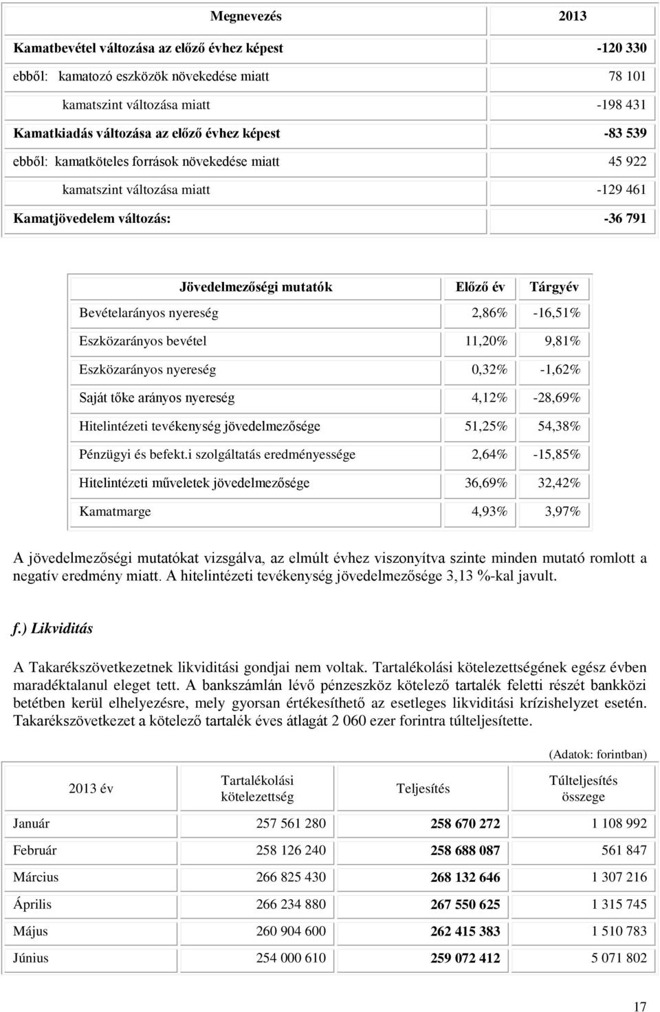 2,86% -16,51% Eszközarányos bevétel 11,20% 9,81% Eszközarányos nyereség 0,32% -1,62% Saját tőke arányos nyereség 4,12% -28,69% Hitelintézeti tevékenység jövedelmezősége 51,25% 54,38% Pénzügyi és