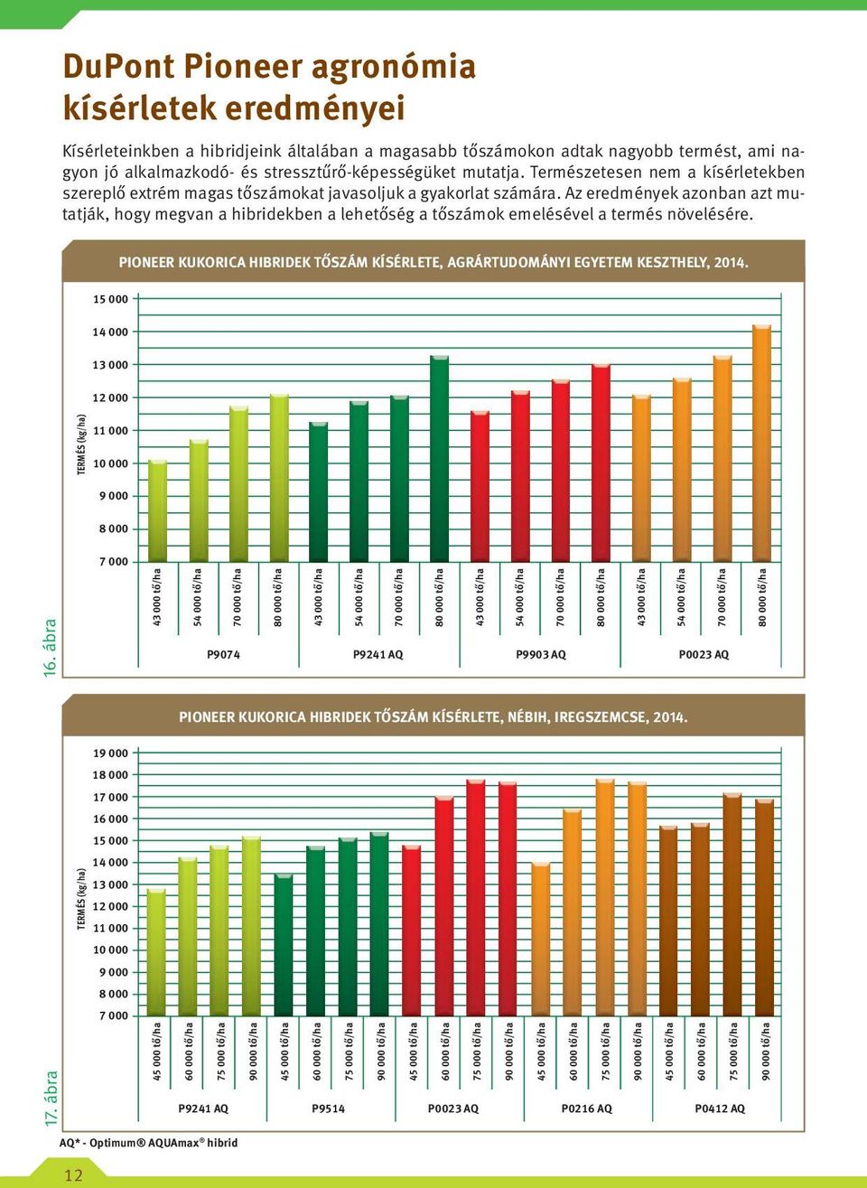Az eredmények azonban azt mutatják, hogy megvan a hibridekben a lehetőség a tőszámok emelésével a termés növelésére. PIONEER KUKORICA HIBRIDEK TŐSZÁM KÍSÉRLETE, AGRÁRTUDOMÁNYI EGYETEM KESZTHELY, 2014.