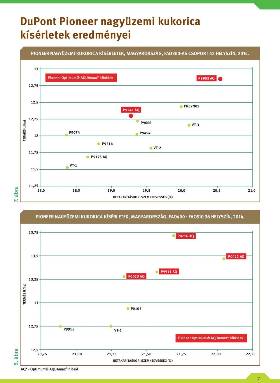 ábra 11,25 18,0 18,5 19,0 19,5 20,0 20,5 21,0 PIONEER NAGYÜZEMI KUKORICA KÍSÉRLETEK, MAGYARORSZÁG, FAO400 - FAO510 36 HELYSZÍN, 2014.