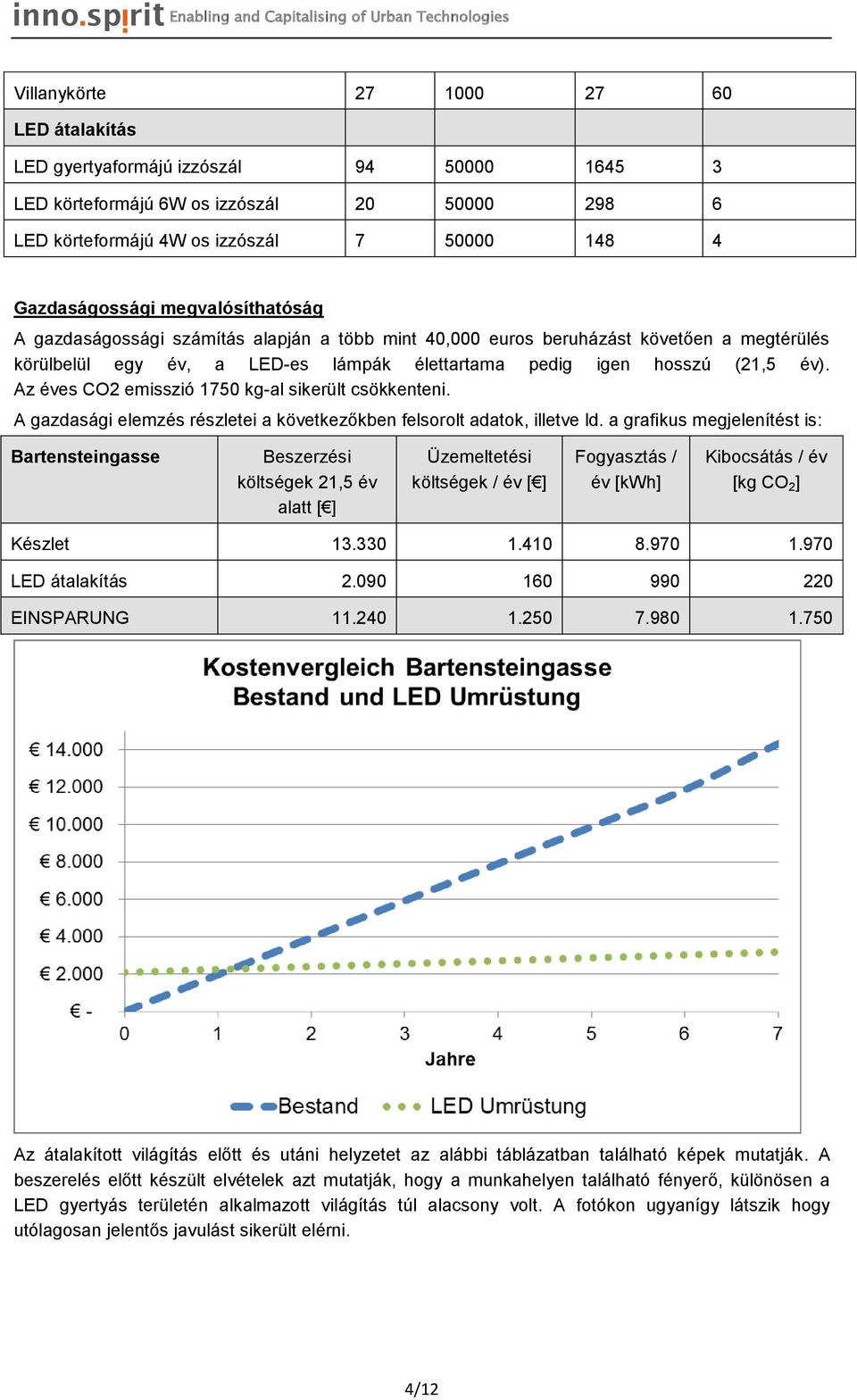 Az éves CO2 emisszió 1750 kg-al sikerült csökkenteni. A gazdasági elemzés részletei a következőkben felsorolt adatok, illetve ld.