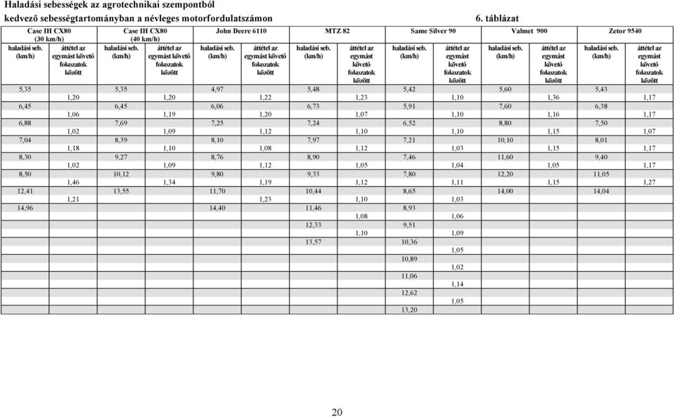 (km/h) Case IH CX80 (40 km/h) áttétel az egymást követő fokozatok között John Deere 6110 MTZ 82 Same Silver 90 Valmet 900 Zetor 9540 haladási seb.