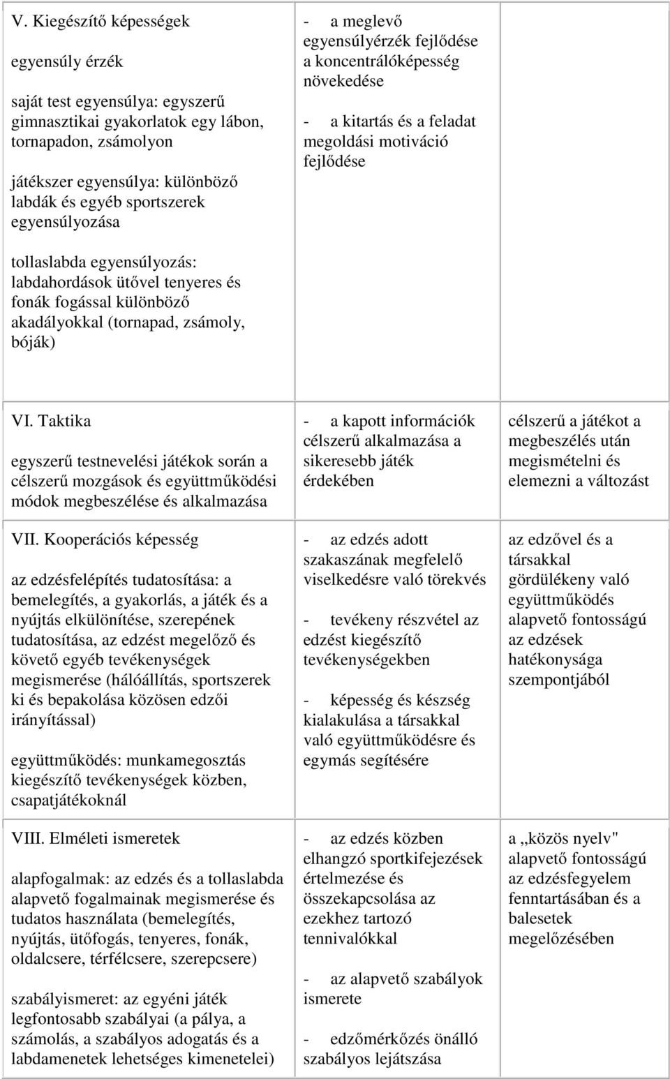 és fonák fogással különböző akadályokkal (tornapad, zsámoly, bóják) VI. Taktika egyszerű testnevelési játékok során a célszerű mozgások és együttműködési módok megbeszélése és alkalmazása VII.