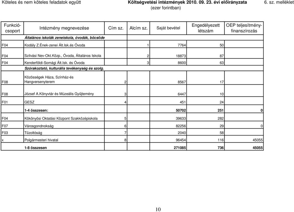Saját bevétel Engedélyezett létszám Általános iskolák zeneiskola, óvodák, böcsıde F04 Kodály Z.Ének-zenei Ált.Isk.és Óvoda 1 7764 50 F04 Szilvási Nev-Okt.Közp.