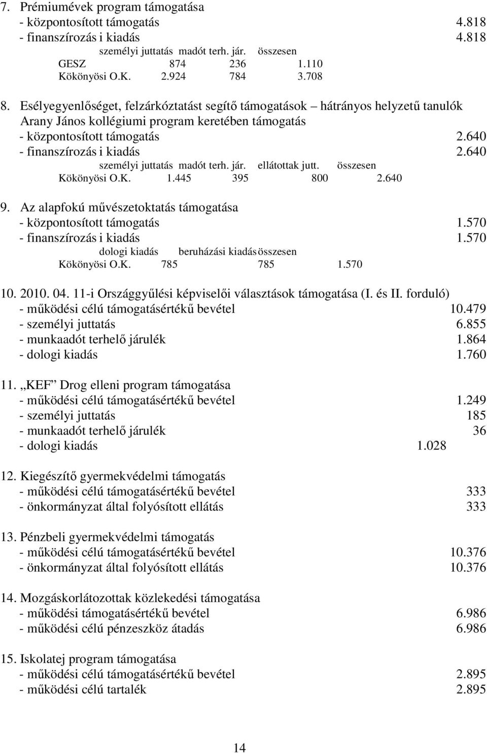 640 személyi juttatás madót terh. jár. ellátottak jutt. összesen Kökönyösi O.K. 1.445 395 800 2.640 9. Az alapfokú mővészetoktatás támogatása - központosított támogatás 1.