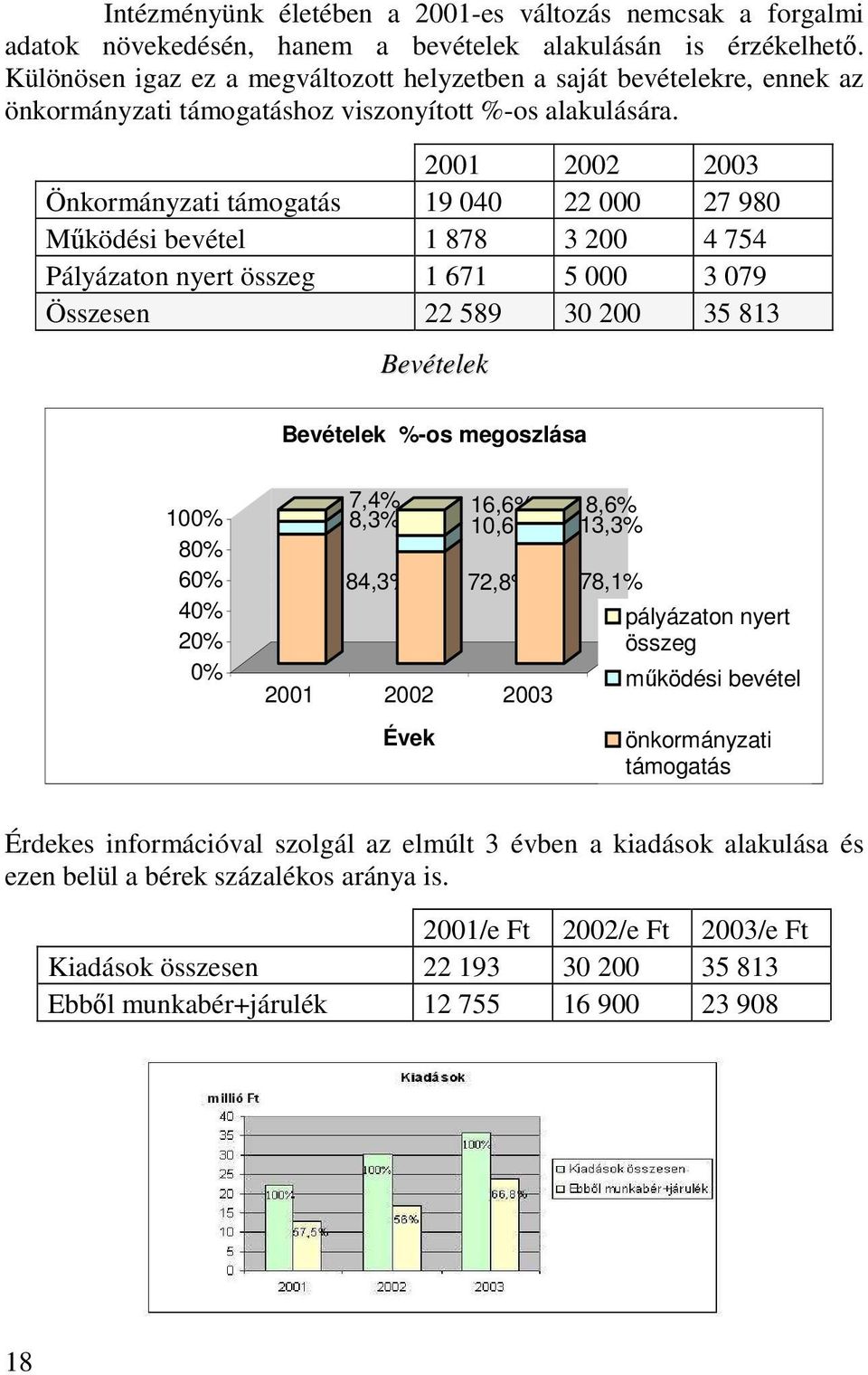 2001 2002 2003 Önkormányzati támogatás 19 040 22 000 27 980 Mőködési bevétel 1 878 3 200 4 754 Pályázaton nyert összeg 1 671 5 000 3 079 Összesen 22 589 30 200 35 813 Bevételek Bevételek %-os