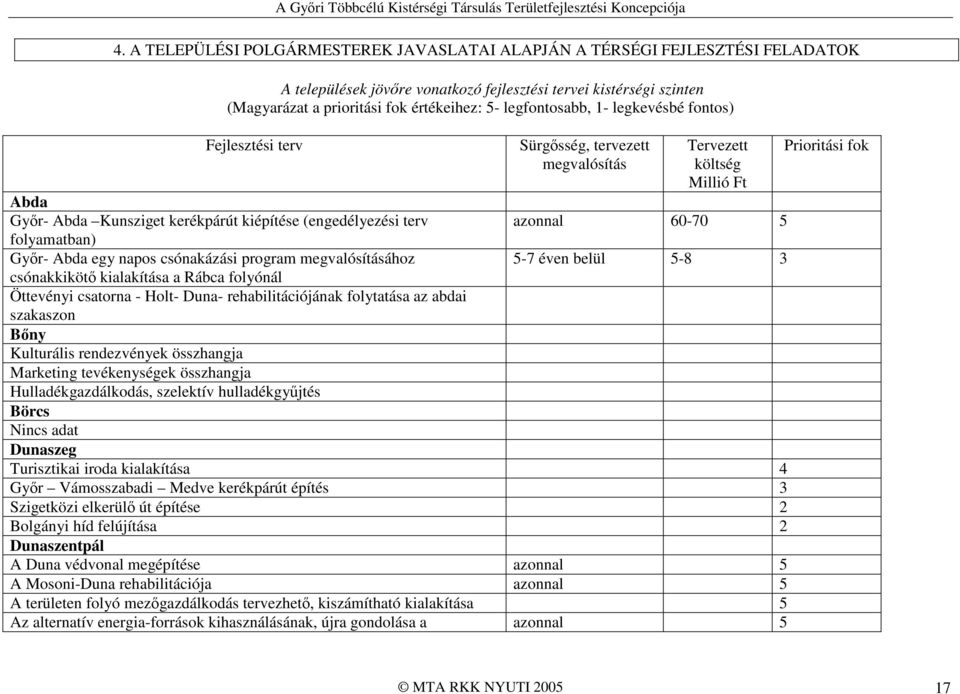 Sürgısség, tervezett megvalósítás Tervezett költség Millió Ft azonnal 60-70 5 5-7 éven belül 5-8 3 csónakkikötı kialakítása a Rábca folyónál Öttevényi csatorna - Holt- Duna- rehabilitációjának