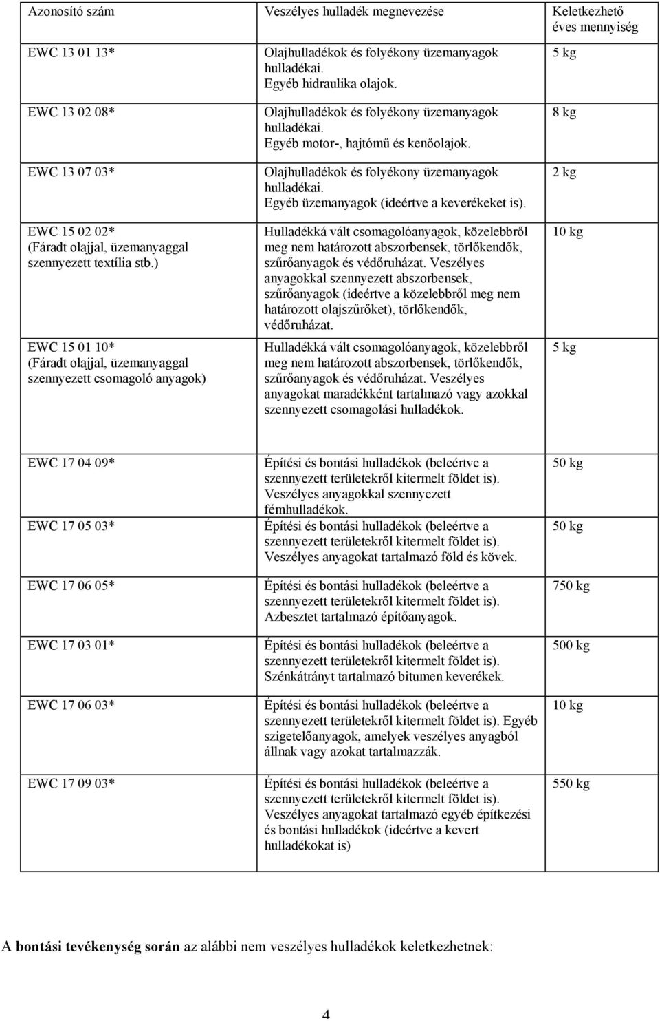 Hulladékká vált csomagolóanyagok, közelebbről meg nem határozott abszorbensek, törlőkendők, szűrőanyagok és védőruházat.