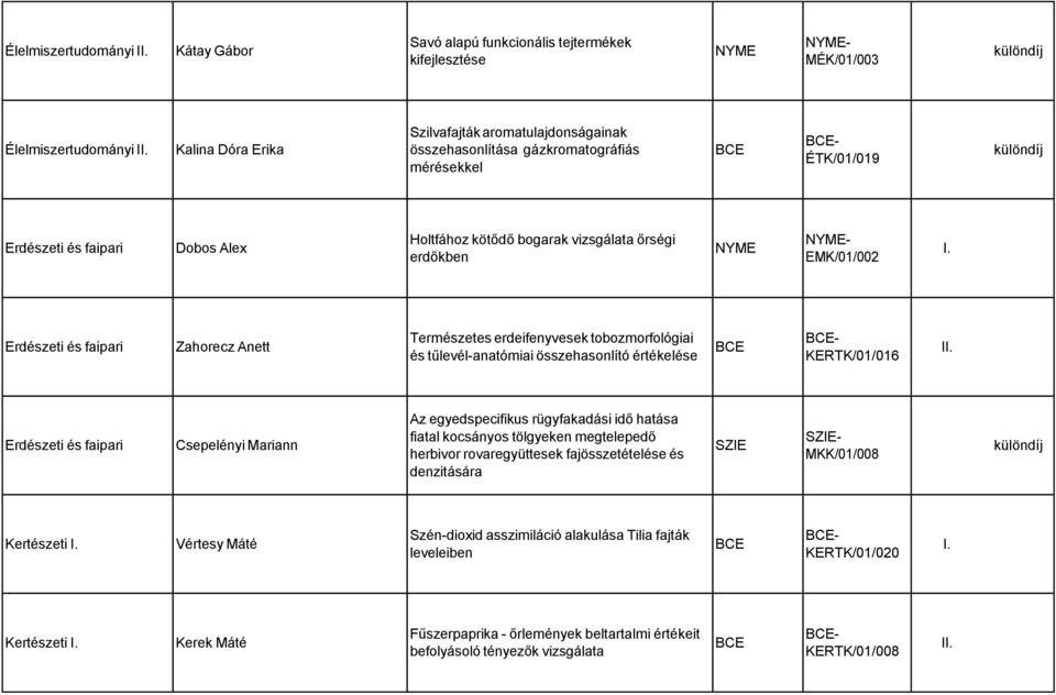 erdeifenyvesek tobozmorfológiai és tűlevél-anatómiai összehasonlító értékelése KERTK/01/016 Erdészeti és faipari Csepelényi Mariann Az egyedspecifikus rügyfakadási idő hatása fiatal kocsányos