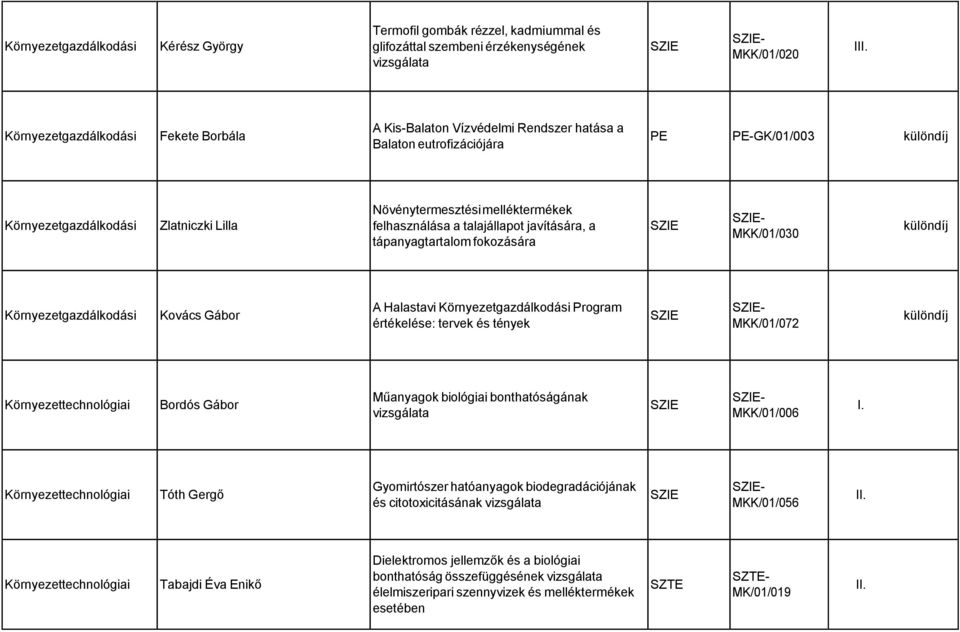 fokozására MKK/01/030 Környezetgazdálkodási Kovács Gábor A Halastavi Környezetgazdálkodási Program értékelése: tervek és tények MKK/01/072 Környezettechnológiai Bordós Gábor Műanyagok biológiai
