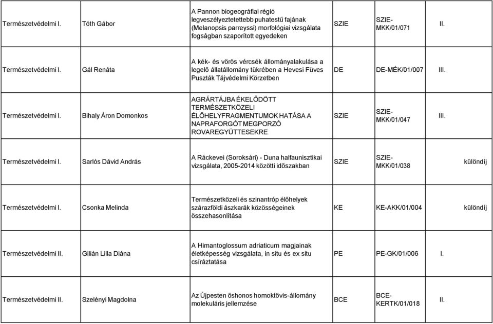 Domonkos AGRÁRTÁJBA ÉKELŐDÖTT TERMÉSZETKÖZELI ÉLŐHELYFRAGMENTUMOK HATÁSA A NAPRAFORGÓT MEGPORZÓ ROVAREGYÜTTESEKRE MKK/01/047 I Természetvédelmi Sarlós Dávid András A Ráckevei (Soroksári) - Duna