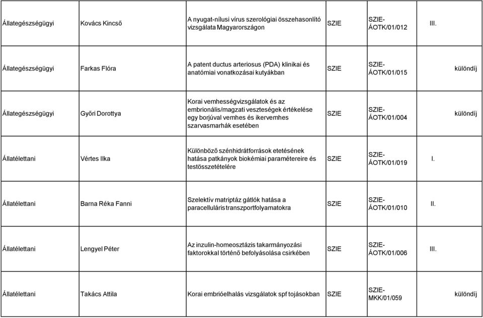 szarvasmarhák esetében ÁOTK/01/004 Állatélettani Vértes Ilka Különböző szénhidrátforrások etetésének hatása patkányok biokémiai paramétereire és testösszetételére ÁOTK/01/019 Állatélettani Barna Réka
