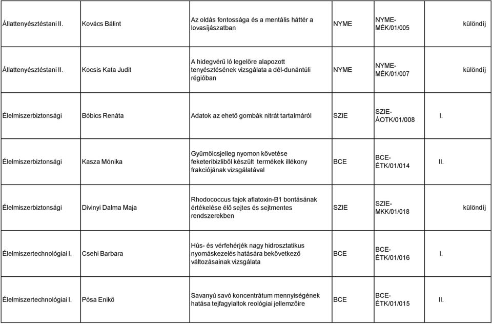 Gyümölcsjelleg nyomon követése feketeribizliből készült termékek illékony frakciójának vizsgálatával ÉTK/01/014 Élelmiszerbiztonsági Divinyi Dalma Maja Rhodococcus fajok aflatoxin-b1 bontásának