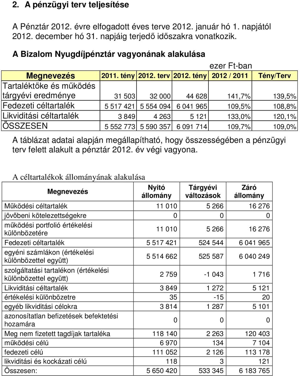 tény 2012 / 2011 Tény/Terv Tartaléktőke és működés tárgyévi eredménye 31 503 32 000 44 628 141,7% 139,5% Fedezeti céltartalék 5 517 421 5 554 094 6 041 965 109,5% 108,8% Likviditási céltartalék 3 849