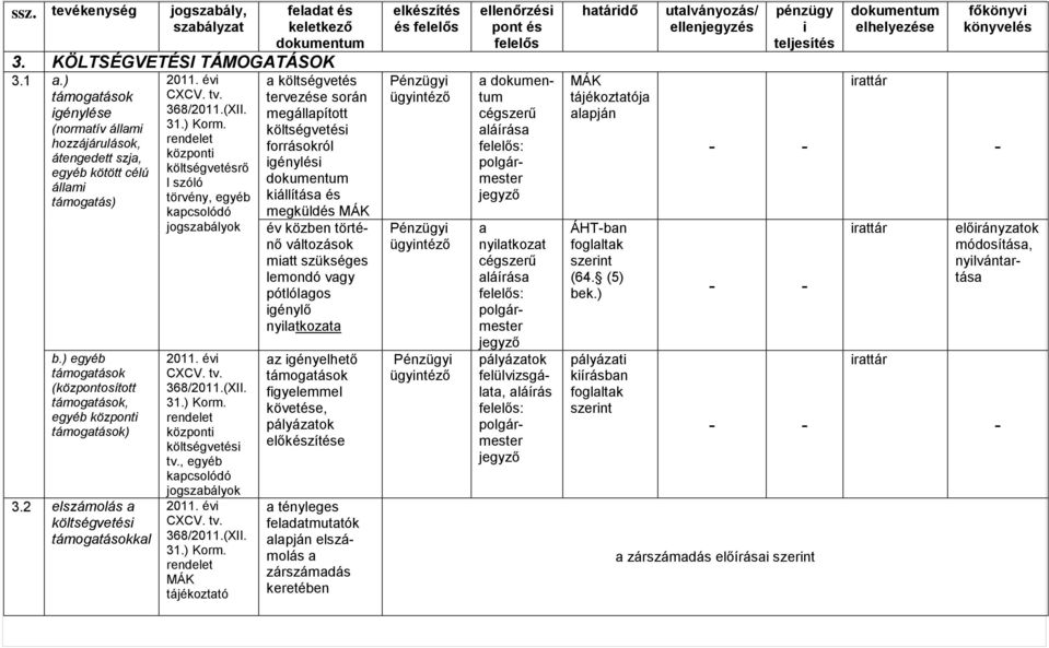 központi költségvetésrő l szóló egyéb kapcsolódó jogszabályok tv. 368/2011.(XII. 31.) Korm.