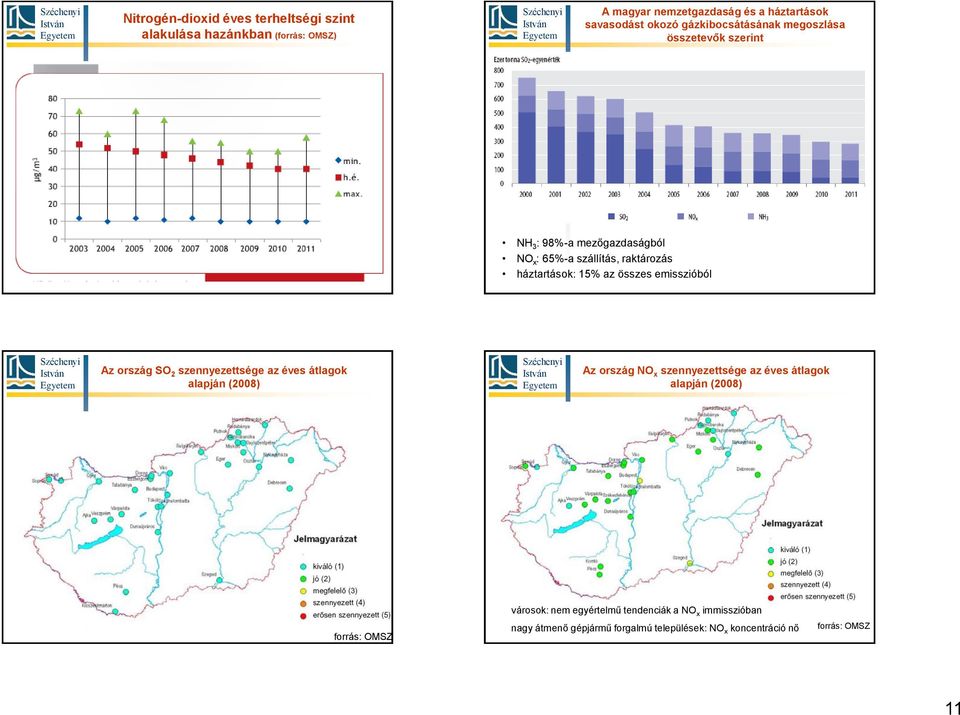 emisszióból Az ország SO 2 szennyezettsége az éves átlagok alapján (2008) Az ország NO x szennyezettsége az éves átlagok alapján (2008)