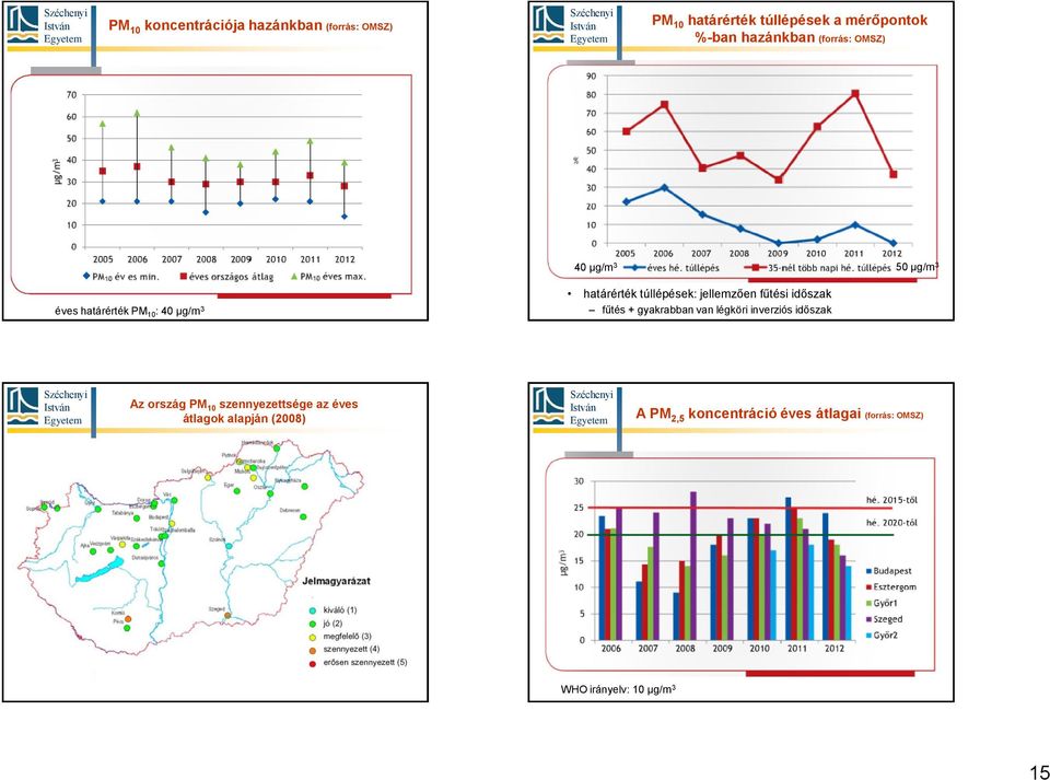 fűtési időszak fűtés + gyakrabban van légköri inverziós időszak Az ország PM 10 szennyezettsége az