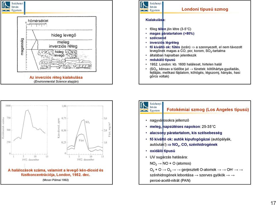 1600 haláleset, hirtelen halál (SO 2, kénsav a tüdőbe jut tünetek: kötőhártya-gyulladás, fejfájás, mellkasi fájdalom, köhögés, légszomj, hányás, hasi görcs voltak) Fotokémiai szmog (Los Angeles