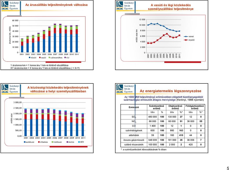 tüzelőanyagokból származó gáz-emissziók átlagos mennyisége (Kerényi, 1988 nyomán) Emisszió Széntüzelésű erőmű Olajtüzelésű erőmű Földgáztüzelésű erőmű t/év % t/év %* t/év %* SO 2 480 000 100 130 000
