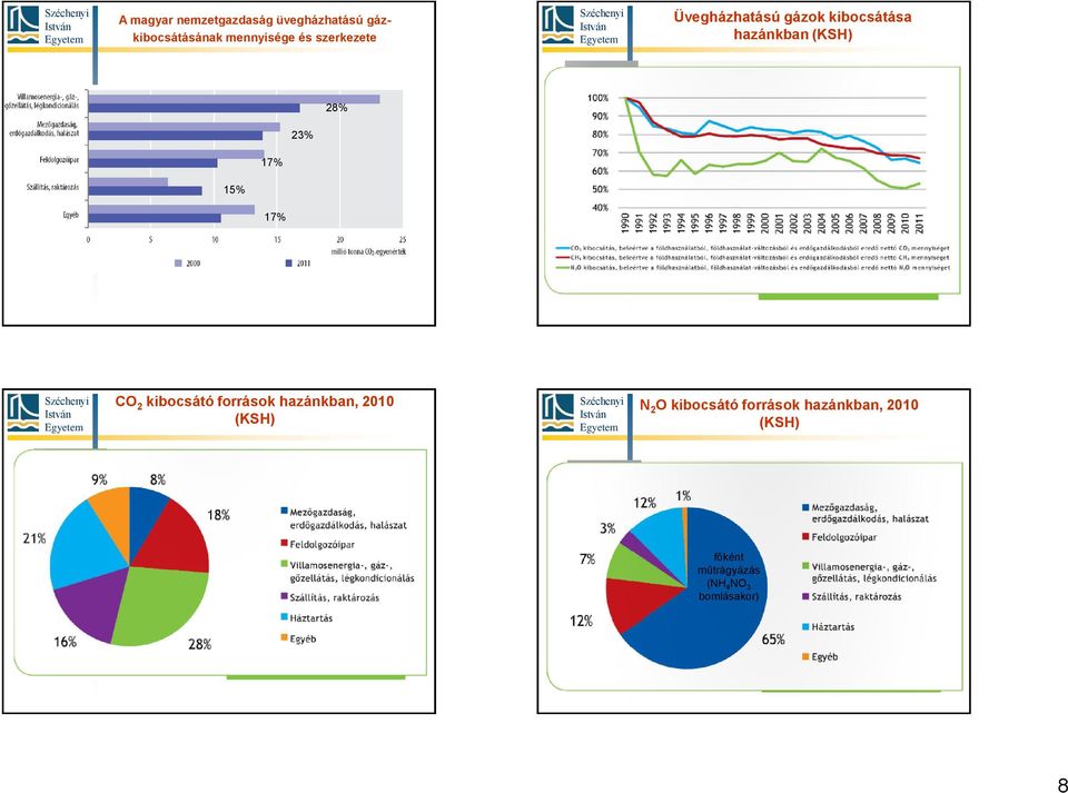 15% 17% CO 2 kibocsátó források hazánkban, 2010 (KSH) N 2 O kibocsátó