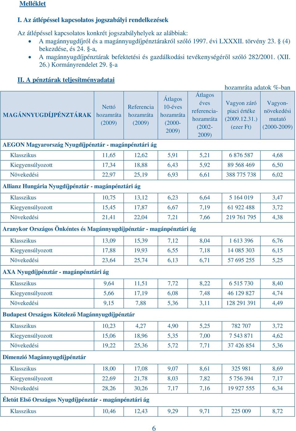 A pénztárak teljesítményadatai MAGÁNNYUGDÍJPÉNZTÁRAK Nettó (2009) Referencia (2009) AEGON Magyarország Nyugdíjpénztár - magánpénztári ág 11,65 12,62 6 Átlagos 10-éves (2000-2009) 5,91 Átlagos éves