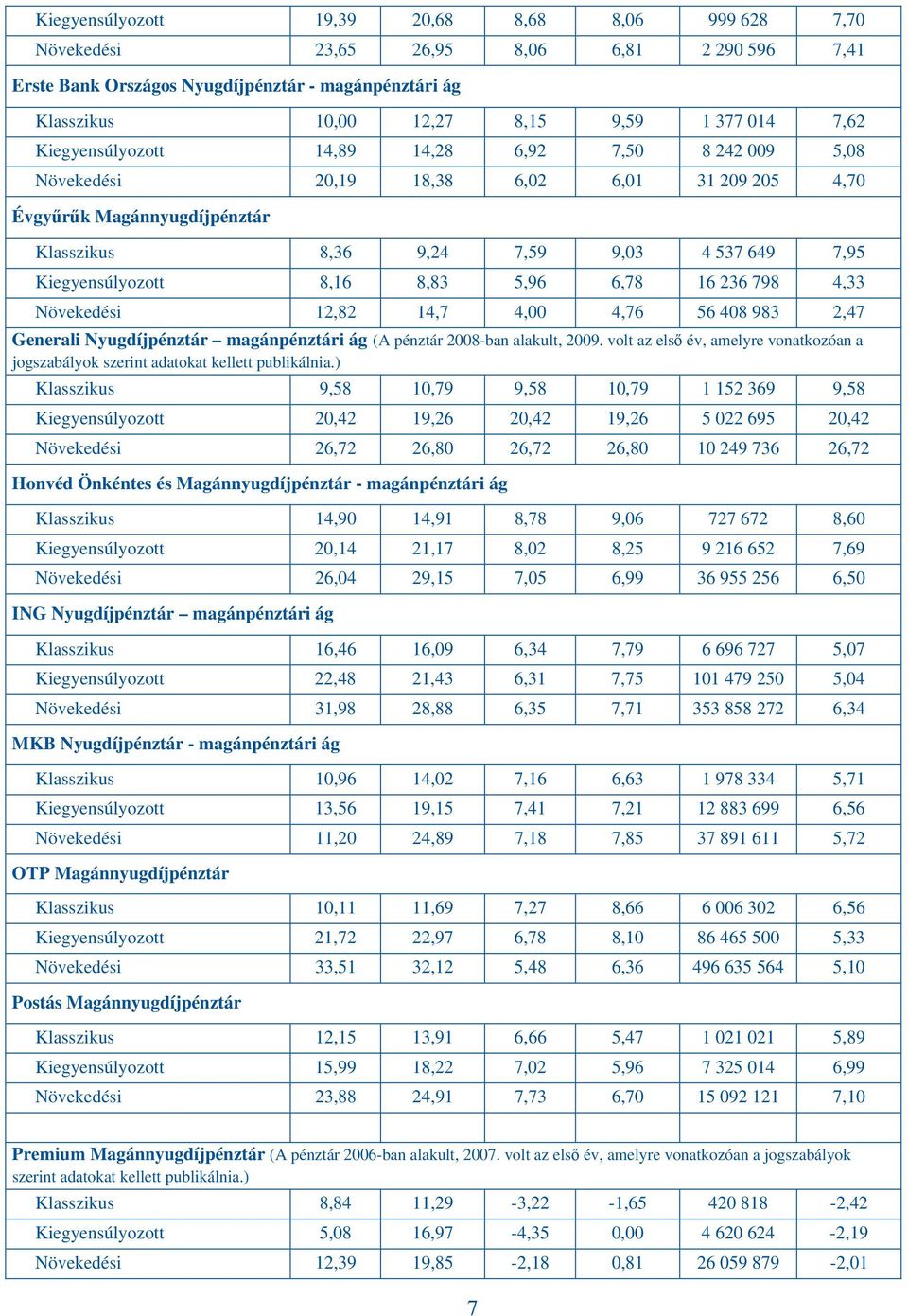 Generali Nyugdíjpénztár magánpénztári ág (A pénztár 2008-ban alakult, 2009. volt az első év, amelyre vonatkozóan a jogszabályok szerint adatokat kellett publikálnia.