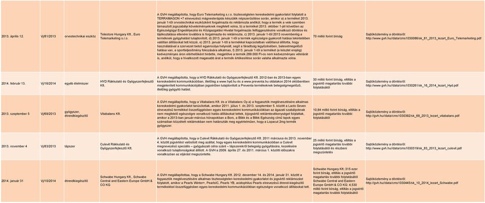 október 1-jét követően az Egészségügyi Engedélyezési és Közigazgatási Hivatal forgalmazás felfüggesztésére vonatkozó döntése és tájékoztatása ellenére továbbra is forgalmazta és reklámozta, c) 2013.