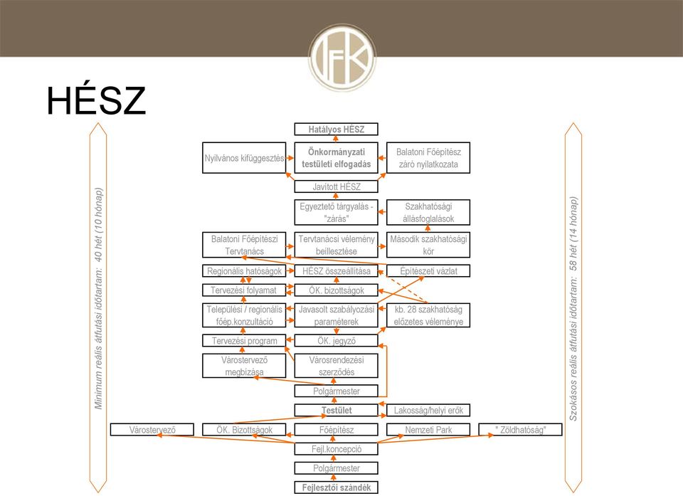 hatóságok HÉSZ összeállítása Építészeti vázlat Tervezési folyamat Települési / regionális főép.konzultáció Tervezési program Várostervező megbízása ÖK.